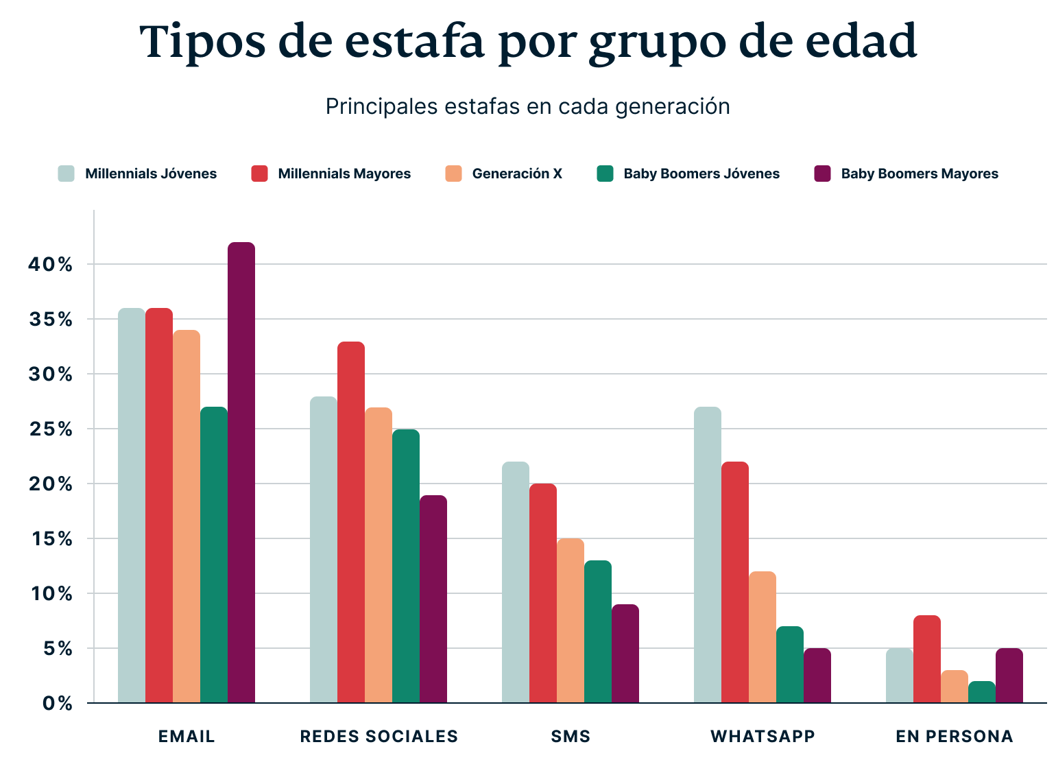 Scam Methods By Age Group 4
